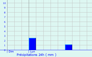 Graphique des précipitations prvues pour Glarus