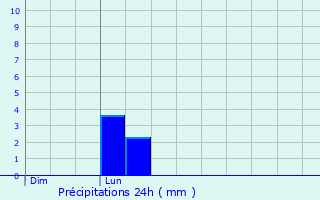Graphique des précipitations prvues pour Anceins