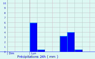 Graphique des précipitations prvues pour Saint-Gervais-sur-Mare