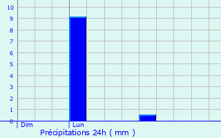 Graphique des précipitations prvues pour Quevillon