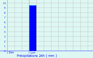 Graphique des précipitations prvues pour Pelsall