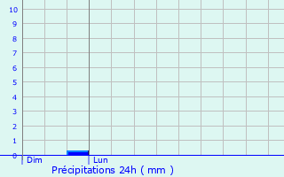 Graphique des précipitations prvues pour Cinqfontaines