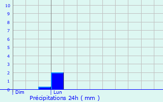 Graphique des précipitations prvues pour Acirie