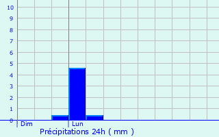 Graphique des précipitations prvues pour Beynost