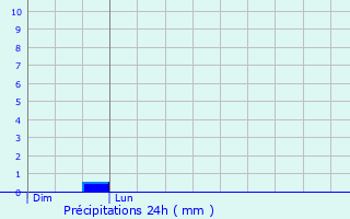 Graphique des précipitations prvues pour Lanfroicourt