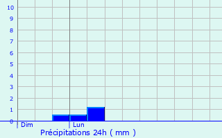 Graphique des précipitations prvues pour Darnets