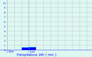 Graphique des précipitations prvues pour Villevaud