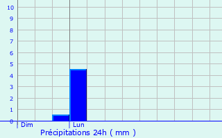 Graphique des précipitations prvues pour Caorches-Saint-Nicolas