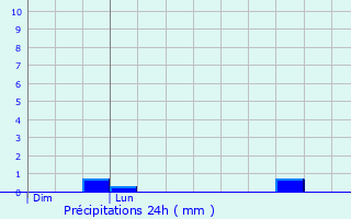 Graphique des précipitations prvues pour Cholet