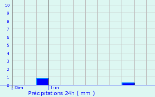 Graphique des précipitations prvues pour Saint-Pierre-Montlimart