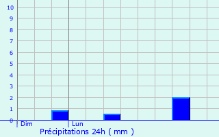 Graphique des précipitations prvues pour Valleroy