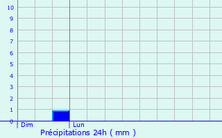 Graphique des précipitations prvues pour Schoenfels