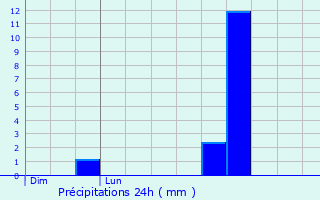 Graphique des précipitations prvues pour Esvres