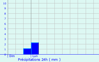 Graphique des précipitations prvues pour Les Sauvages