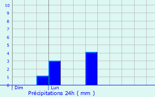 Graphique des précipitations prvues pour Portet-de-Luchon