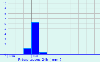 Graphique des précipitations prvues pour Vendires