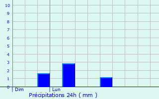 Graphique des précipitations prvues pour Gijounet