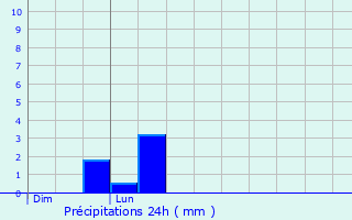 Graphique des précipitations prvues pour Prapoutel