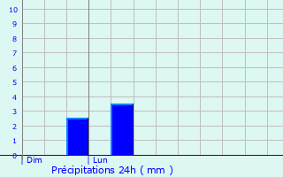 Graphique des précipitations prvues pour Heimersdorf