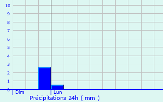Graphique des précipitations prvues pour Ranc