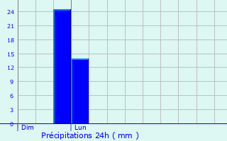 Graphique des précipitations prvues pour Le Mesnil-sur-Blangy