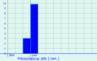 Graphique des précipitations prvues pour Neuville-sur-Sane