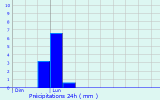 Graphique des précipitations prvues pour La Mulatire