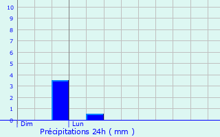 Graphique des précipitations prvues pour Gooik