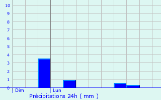 Graphique des précipitations prvues pour Stains