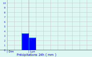 Graphique des précipitations prvues pour Le Meux