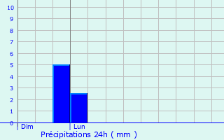 Graphique des précipitations prvues pour Pont-Salomon