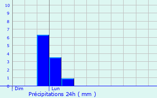 Graphique des précipitations prvues pour Hrouville