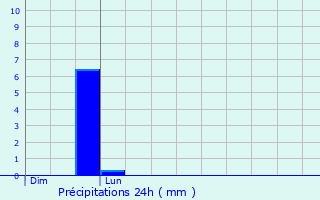 Graphique des précipitations prvues pour Mons