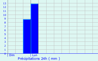 Graphique des précipitations prvues pour Fraisses