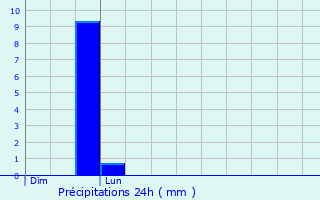 Graphique des précipitations prvues pour Cours-La-Ville