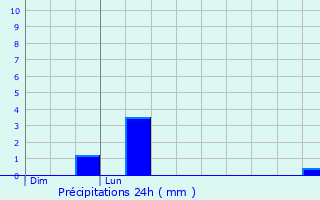 Graphique des précipitations prvues pour Buderscheid