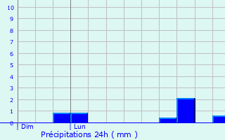 Graphique des précipitations prvues pour Chevir-le-Rouge
