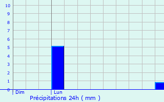 Graphique des précipitations prvues pour Pollestres