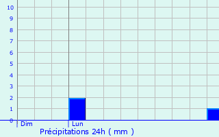 Graphique des précipitations prvues pour Montescot