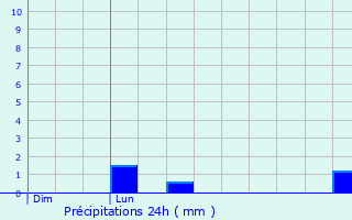 Graphique des précipitations prvues pour Lhospitalet