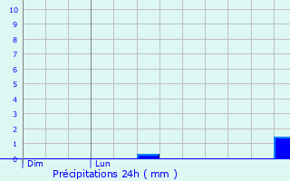 Graphique des précipitations prvues pour Laneuvelle