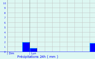 Graphique des précipitations prvues pour Saint-Apollinaire