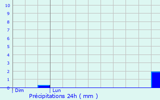 Graphique des précipitations prvues pour Musson