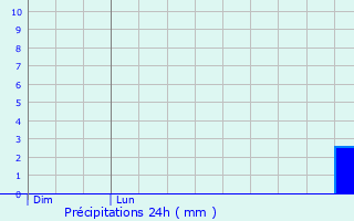 Graphique des précipitations prvues pour Princ
