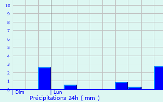 Graphique des précipitations prvues pour Rolleboise