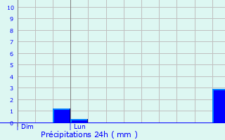 Graphique des précipitations prvues pour Shepton Mallet