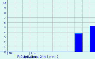 Graphique des précipitations prvues pour Heiningen