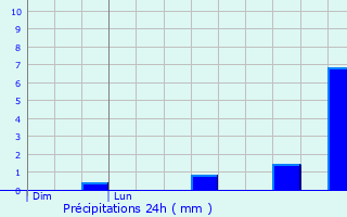 Graphique des précipitations prvues pour Villennes-sur-Seine
