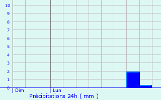 Graphique des précipitations prvues pour Chaumot