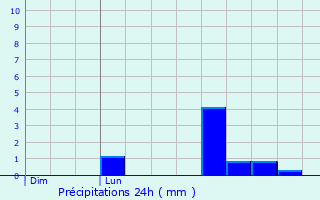 Graphique des précipitations prvues pour Coucy